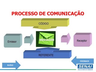 PROCESSO DE COMUNICAÇÃO
RUÍDO
FEEDBACK
 