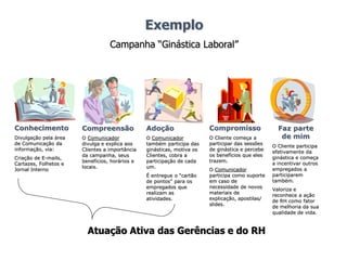 Exemplo
Campanha “Ginástica Laboral”
Conhecimento
Divulgação pela área
de Comunicação da
informação, via:
Criação de E-mails,
Cartazes, Folhetos e
Jornal Interno
Compreensão
O Comunicador
divulga e explica aos
Clientes a importância
da campanha, seus
benefícios, horários e
locais.
Adoção
O Comunicador
também participa das
ginásticas, motiva os
Clientes, cobra a
participação de cada
um.
É entregue o “cartão
de pontos” para os
empregados que
realizam as
atividades.
Compromisso
O Cliente começa a
participar das sessões
de ginástica e percebe
os benefícios que eles
trazem.
O Comunicador
participa como suporte
em caso de
necessidade de novos
materiais de
explicação, apostilas/
slides.
Faz parte
de mim
O Cliente participa
efetivamente da
ginástica e começa
a incentivar outros
empregados a
participarem
também.
Valoriza e
reconhece a ação
de RH como fator
de melhoria da sua
qualidade de vida.
Atuação Ativa das Gerências e do RH
 