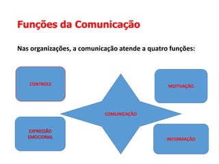Funções da Comunicação
Nas organizações, a comunicação atende a quatro funções:
CONTROLE MOTIVAÇÃO
INFORMAÇÃO
COMUNICAÇÃO
 