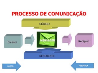 PROCESSO DE COMUNICAÇÃO
RUÍDO FEEDBACK
 
