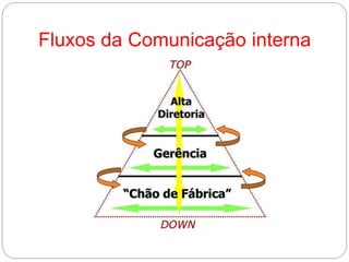 Fluxos da Comunicação interna