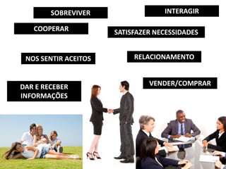 Profª Michele Rufatto Vaz -
mrufatto@hotmail.com
COOPERAR
SOBREVIVER
NOS SENTIR ACEITOS
SATISFAZER NECESSIDADES
DAR E RECEBER
INFORMAÇÕES
RELACIONAMENTO
VENDER/COMPRAR
INTERAGIR
 
