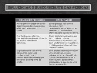 INFLUENCIAR O SUBCONSCIENTE DAS PESSOAS


      FRASES/EXPRESSÕES                    EXPLICAÇÃO
    Provavelmente já sabem que o    Esta expressão não causa
    desempenho de uma esquipa       discussões nem
    reflecte o desempenho do        desentendimentos. Apenas se
    chefe.                          relembra ou se chama a
                                    atenção para algo que é óbvio.
    Eventualmente, o tempo          O uso deste termo implica que
    despendido no desenvolvimento   tudo pode acontecer.
    da equipa também os             Introduzindo-o no seu discurso,
    beneficia.                      com um tom de voz respeitável,
                                    o público vai aceitar melhor o
                                    que está a dizer.
    Eu poderia dizer-vos muitas     Estas expressões não provocam
    coisas, mas é do vosso          um comportamento de
    conhecimento que o              resistência ou de discordância.
    desempenho de uma equipa        Consequentemente, os seus
    reflecte o desempenho do        interlocutores estarão mais
    chefe.                          predispostos a ouvi-los de uma
                                    forma descontraída.
 