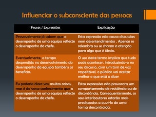 Influenciar o subconsciente das pessoas
        Frases / Expressões                      Explicação

Provavelmente já sabem que o      Esta expressão não causa discussões
desempenho de uma equipa reflecte nem desentendimentos . Apenas se
o desempenho do chefe.            relembra ou se chama a atenção
                                  para algo que é óbvio.
Eventualmente, o tempo                O uso deste termo implica que tudo
despendido no desenvolvimento do      pode acontecer. Introduzindo-o no
desempenho da equipa também os        seu discurso, com um tom de voz
beneficia.                            respeitável, o público vai aceitar
                                      melhor o que está a dizer
Eu poderia dizer-vos muitas coisas,   Estas expressões não provocam um
mas é do vosso conhecimento que o     comportamento de resistência ou de
desempenho de uma equipa reflecte     discordância. Consequentemente, os
o desempenho do chefe.                seus interlocutores estarão mais
                                      predispostos a ouvi-lo de uma
                                      forma descontraída.
 