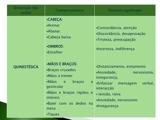 Ivo Pereira / março 2021
Dimensão não
verbal
Comportamento Possível significado
QUINESTÉSICA
CABEÇA:
Acenar
Abanar
Cabeça baixa
OMBROS:
Encolher
MÃOS E BRAÇOS:
Braços cruzados
Mãos a tremer
Mãos e braços a
gesticular
Mãos e braços rígidos e
imóveis
Bater com os dedos na
mesa
Tiques
Concordância, atenção
Discordância, desaprovação
Tristeza, preocupação
Incerteza, indiferença
Distanciamento, evitamento
Ansiedade, nervosismo,
insegurança,
Enfatizar mensagem verbal,
interacção
 tensão, raiva
Ansiedade, nervosismo
Insegurança
 
