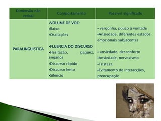 Dimensão não
verbal
Comportamento Possível significado
PARALINGUISTICA
VOLUME DE VOZ:
Baixo
Oscilações
FLUENCIA DO DISCURSO
Hesitação, gaguez,
enganos
Discurso rápido
Discurso lento
Silencio
 vergonha, pouco à vontade
Ansiedade, diferentes estados
emocionais subjacentes
 ansiedade, desconforto
Ansiedade, nervosismo
Tristeza
Evitamento de interacções,
preocupação
 