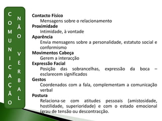 Contacto Físico
Mensagens sobre o relacionamento
Proximidade
Intimidade, à vontade
Aparência
Envia mensagens sobre a personalidade, estatuto social e
conformismo
Movimentos Cabeça
Gerem a interacção
Expressão Facial
Posição das sobrancelhas, expressão da boca –
esclarecem significados
Gestos
Coordenados com a fala, complementam a comunicação
verbal
Postura
Relaciona-se com atitudes pessoais (amistosidade,
hostilidade, superioridade) e com o estado emocional
(grau de tensão ou descontracção.
C
O
M
U
N
I
C
A
Ç
Ã
O
N
Ã
O
V
E
R
B
A
L
 