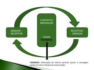 EMISSOR /
RECEPTOR
RECEPTOR/
EMISSOR
CONTEXTO
MENSAGEM
CANAL
FEEDBACK
FEEDBACK: Informação de retorno permite ajustar a mensagem
tendo em vista a eficácia da comunicação
 