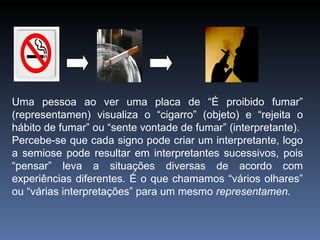 Uma pessoa ao ver uma placa de “É proibido fumar” (representamen) visualiza o “cigarro” (objeto) e “rejeita o hábito de fu...