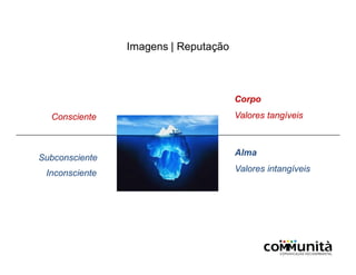 Imagens | Reputação
Inconsciente
Subconsciente
Consciente
Corpo
Valores tangíveis
Alma
Valores intangíveis
 