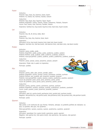 51
Comunicação e Turismo
Módulo I
IIIII
Fazer
Indicativo
Presente: faço, fazes, faz, fazemos, fazeis, fazem
Pretérito: fiz, fizeste, fez, fizemos, fizestes, fizeram
Subjuntivo:
Presente: faça, faças, faça, façamos, façais, façam
Pretérito Imperfeito: fizesse, fizesses, fizesse, fizéssemos, fizésseis, fizessem
Futuro: fizer, fizeres, fizer, fizermos, fizerdes, fizerem
Imperativo: faz/faze (tu), faça (você), façamos (nós), fazei (vós), façam (vocês)
Ler
Indicativo:
Presente: leio, lês, lê, lemos, ledes, lêem
Subjuntivo
Presente: leia, leias, leia, leiamos, leiais, leiam
Imperativo
Afirmativo: lê (tu), leia (você), leiamos (nós), lede (vós), leiam (vocês)
Negativo: não leias (tu), não leia (você), não leiamos (nós), não leiais (vós), não leiam (vocês)
Poder
Indicativo
Presente: posso, podes, pode…
Pretérito Imperfeito: podia, podias, podia, podíamos, podíeis, podiam.
Pretérito Perfeito: pude, pudeste, pôde, pudemos, pudestes, puderam
Pretérito mais-que-perfeito: pudera, puderas, pudera, pudéramos, pudéreis, puderam
Subjuntivo
Presente: possa, possas, possa, possamos, possais, possam
Imperativo. Poder não é usado no imperativo.
Particípio: podido.
Pôr
Indicativo
Presente: ponho, pões, põe, pomos, pondes, põem
Pretérito Imperfeito: punha, punhas, punha, púnhamos, púnheis, punham
Pretérito Perfeito: pus, puseste, pôs, pusemos, pusestes, puseram
Pretérito mais-que-perfeito: pusera, puseras, pusera, puséramos, puséreis, puseram
Futuro do presente: porei, porás, porá, poremos, poreis, porão
Futuro do pretérito: poria, porias, poria, poríamos, poríeis, poriam
Subjuntivo
Presente: ponha, ponhas, ponha, ponhamos, ponhais, ponham
Pretérito Imperfeito: pusesse, pusesses, pusesse, puséssemos, pusésseis, pusessem
Futuro: puser, puseres, puser, pusermos, puserdes, puserem
Imperativo
Afirmativo: põe (tu), ponha (você), ponhamos (nós), ponde (vós), ponham (vocês)
Negativo: não ponhas (tu), não ponha (você), não ponhamos (nós), não ponhais (vós), não ponham (vocês)
Particípio: posto
Querer
Indicativo
Não aceita -z em nenhuma de suas formas. Portanto, atenção, no pretérito perfeito do indicativo: eu
quis, tu quiseste, eles quis, nós quisemos ...
Mais-que-perfeito: quisera, quiseras, quisera, quiséramos, quiséreis, quiseram
Imperativo
Afirmativo: quere/quer (tu), queira (você), queiramos, querei, queiram
Negativo: não queiras (tu), não queira (você), não queiramos, não queirais, não queiram
Particípio: querido
Comunicação Aluno.p65 27/3/2007, 10:4151
 