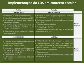 Implementação da EDS em contexto escolar
Facilita
PONTOS FORTES
1. Consciência da necessidade de mudança.
2. Disponibilidade dos professores para a EDS.
3. O caminho já traçado pelas temáticas
transversais como a EA.
4. Há professores que conhecem a Década e a
EDS e os estudantes envolvem-se em
projetos nestes domínios.
5. Os órgãos de gestão conhecem o quadro
conceptual da EDS.
OPORTUNIDADES
1. Existência de um quadro teórico-político e
de compromissos assumidos.
2. Um Currículo Nacional flexível.
3. Existência de estruturas impulsionadoras da
EDS como os CRE de EDS, as ONG e o
incremento da investigação.
4. A implementação da EDS.
5. A dinamização de programas por ONG como
o Eco-Escolas.

Perturba
PONTOS FRACOS
1. Processo de ensino e aprendizagem muito centrado
nos conteúdos.
2. Deficiência dos canais de comunicação com a escola e
dentro dela.
Fatores
3. Falta de trabalho cooperativo.
internos
4. Pouca utilização das TIC.
5. Representação dos professores: o CN facilita pouco a
implementação da EDS.

AMEAÇAS
1. Política educativa desmotivadora para os professores.
2. Desaparecimento das áreas curriculares não
disciplinares promotoras de experiências ligadas à EDS.
3. Revisão curricular – ensino baseado nos conteúdos
Fatores
sem modificação dos programas.
externos
4. Crise económica.
5. Formação inicial e contínua dos professores deficiente
em matérias de EDS.

 