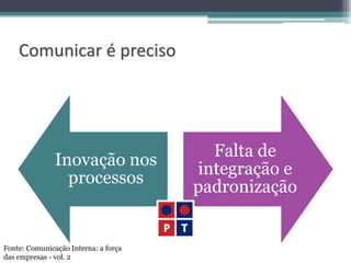 Comunicar é preciso




                                        Falta de
               Inovação nos
                                      integração e
                 processos
                                      padronização


Fonte: Comunicação Interna: a força
das empresas - vol. 2
 