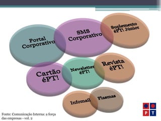 Fonte: Comunicação Interna: a força
das empresas - vol. 2
 