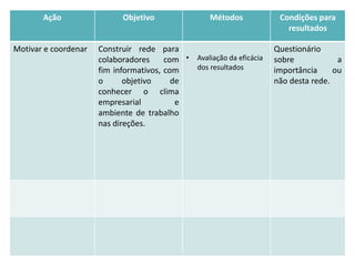 Ação                 Objetivo                Métodos            Condições para
                                                                         resultados

Motivar e coordenar   Construir rede para                             Questionário
                      colaboradores     com • Avaliação da eficácia   sobre            a
                      fim informativos, com   dos resultados          importância     ou
                      o      objetivo     de                          não desta rede.
                      conhecer o clima
                      empresarial          e
                      ambiente de trabalho
                      nas direções.
 
