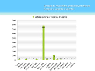 Direção de Marketing, Desenvolvimento de
                                      Negócio e Suporte a Clientes

                            Colaborador por local de trabalho
900

800
                                     785
700

600

500

400

300

200

100                                                 124
      19   7   25   7   3   31   2         21   1         19 15   2   3   1   7
  0
 