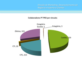 Direção de Marketing, Desenvolvimento de
                                Negócio e Suporte a Clientes



                     Colaboradores PT PRO por vínculos


                               Estagiário
                               Escolar, 1       Estagiário, 3

  Efetivo, 315


                                                           Cedido, 529



CTI, 10



          CTC, 213
 
