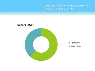 Direção de Marketing, Desenvolvimento de
               Negócio e Suporte a Clientes




Género (M/F)




                                      Feminino
                                      Masculino
 