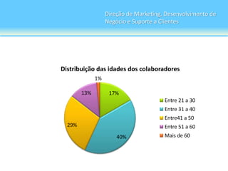 Direção de Marketing, Desenvolvimento de
                   Negócio e Suporte a Clientes




Distribuição das idades dos colaboradores
              1%

        13%         17%
                                        Entre 21 a 30
                                        Entre 31 a 40
                                        Entre41 a 50
  29%                                   Entre 51 a 60
                       40%              Mais de 60
 