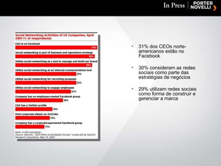 31% dos CEOs norte-americanos estão no Facebook 30% consideram as redes sociais como parte das estratégias de negócios 29% utilizam redes sociais como forma de construir e gerenciar a marca 