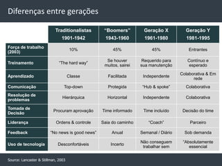 Diferenças entre gerações

                            Traditionalistas       “Boomers”         Geração X           Geração Y
                               1901-1942            1943-1960         1961-1980          1981-1995
Força de trabalho
                                      10%              45%               45%               Entrantes
(2003)

                                                    Se houver       Requerido para        Contínuo e
Treinamento                   “The hard way”
                                                   muitos, sairei   sua manutenção        esperado

                                                                                       Colaborativa & Em
Aprendizado                          Classe          Facilitada      Independente
                                                                                             rede
Comunicação                      Top-down            Protegida       “Hub & spoke”       Colaborativa
Resolução de
                                Hierárquica         Horizontal       Independente        Colaborativa
problemas

Tomada de
                           Procuram aprovação     Time informado     Time incluído      Decisão do time
Decisão

Liderança                   Ordens & controle     Saia do caminho       “Coach”            Parceiro

Feedback                 “No news is good news”        Anual        Semanal / Diário     Sob demanda

                                                                    Não conseguem       “Absolutamente
Uso de tecnologia            Desconfortáveis          Incerto
                                                                     trabalhar sem         essencial


Source: Lancaster & Stillman, 2003
 