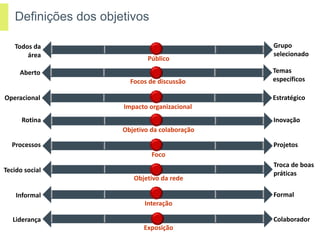 Definições dos objetivos

   Todos da                                     Grupo
       área                                     selecionado
                              Público
     Aberto                                     Temas
                        Focos de discussão      específicos

Operacional                                     Estratégico
                      Impacto organizacional
      Rotina                                    Inovação
                      Objetivo da colaboração

  Processos                                     Projetos
                               Foco
                                                Troca de boas
Tecido social                                   práticas
                         Objetivo da rede

    Informal                                    Formal
                             Interação

   Liderança                                    Colaborador
                            Exposição
 