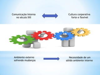 Comunicação Interna
no século XXI
Cultura corporativa
forte e flexível
Ambiente externo
sofrendo mudanças
Necessidade de um
sólido ambiente interno
 