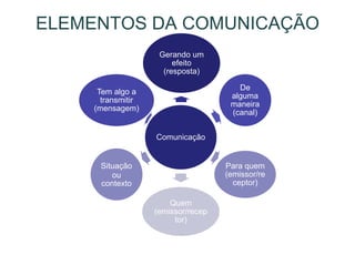 ELEMENTOS DA COMUNICAÇÃO
Comunicação
Gerando um
efeito
(resposta)
De
alguma
maneira
(canal)
Para quem
(emissor/re
ceptor)
Quem
(emissor/recep
tor)
Situação
ou
contexto
Tem algo a
transmitir
(mensagem)
 
