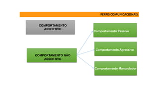 COMPORTAMENTO
ASSERTIVO
COMPORTAMENTO NÃO
ASSERTIVO
Comportamento Passivo
Comportamento Agressivo
Comportamento Manipulador
PERFIS COMUNICACIONAIS
 