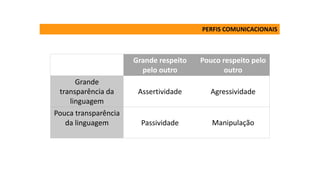 Grande respeito
pelo outro
Pouco respeito pelo
outro
Grande
transparência da
linguagem
Assertividade Agressividade
Pouca transparência
da linguagem Passividade Manipulação
PERFIS COMUNICACIONAIS
 