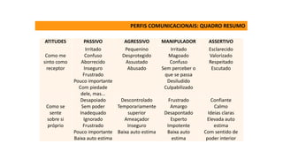ATITUDES PASSIVO AGRESSIVO MANIPULADOR ASSERTIVO
Como me
sinto como
receptor
Irritado
Confuso
Aborrecido
Inseguro
Frustrado
Pouco importante
Com piedade
dele, mas...
Pequenino
Desprotegido
Assustado
Abusado
Irritado
Magoado
Confuso
Sem perceber o
que se passa
Desiludido
Culpabilizado
Esclarecido
Valorizado
Respeitado
Escutado
Como se
sente
sobre si
próprio
Desapoiado
Sem poder
Inadequado
Ignorado
Frustrado
Pouco importante
Baixa auto estima
Descontrolado
Temporariamente
superior
Ameaçador
Inseguro
Baixa auto estima
Frustrado
Amargo
Desapontado
Esperto
Impotente
Baixa auto
estima
Confiante
Calmo
Ideias claras
Elevada auto
estima
Com sentido de
poder interior
PERFIS COMUNICACIONAIS: QUADRO RESUMO
 