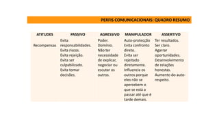 ATITUDES PASSIVO AGRESSIVO MANIPULADOR ASSERTIVO
Recompensas
Evita
responsabilidades.
Evita riscos.
Evita rejeição.
Evita ser
culpabilizado.
Evita tomar
decisões.
Poder.
Domínio.
Não ter
necessidade
de explicar,
negociar ou
escutar os
outros.
Auto-protecção
Evita confronto
direto.
Evita ser
rejeitado
diretamente.
Influencia os
outros porque
eles não se
apercebem o
que se está a
passar até que é
tarde demais.
Ter resultados.
Ser claro.
Agarrar
oportunidades.
Desenvolvimento
de relações
honestas.
Aumento do auto-
respeito.
PERFIS COMUNICACIONAIS: QUADRO RESUMO
 