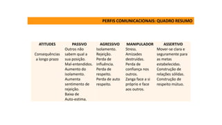 ATITUDES PASSIVO AGRESSIVO MANIPULADOR ASSERTIVO
Consequências
a longo prazo
Outros não
sabem qual a
sua posição.
Mal-entendidos.
Aumento do
isolamento.
Aumenta
sentimento de
rejeição.
Baixa de
Auto-estima.
Isolamento.
Rejeição.
Perda de
influência.
Perda de
respeito.
Perda de auto
respeito.
Stress.
Amizades
destruídas.
Perda de
confiança nos
outros.
Zanga face a si
próprio e face
aos outros.
Mover-se clara e
seguramente para
as metas
estabelecidas.
Construção de
relações sólidas.
Construção de
respeito mútuo.
PERFIS COMUNICACIONAIS: QUADRO RESUMO
 
