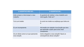 O ASSERTIVO NÃO DIZ… O ASSERTIVO DIZ…
Estás sempre a interromper o meu
trabalho.
Eu gostaria de realizar o meu trabalho sem
interrupção. Pode ser?
Tu és um traidor. Eu senti-me traído na confiança que tinha em
ti.
És um incompetente. Há tarefas em relação à tua função que tens
que aprender a fazer para seres mais
competente.
Só um idiota como tu é que apresenta
essa solução.
Como chegaste a essa solução? Quais as
consequências dessa solução?
 