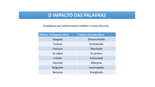 O IMPACTO DAS PALAVRAS
Palavra Enfraquecedora Palavra Fortelecedora
Zangado Desencantado
Furioso Contrariado
Fracasso Resultado
Eu odeio Eu prefiro
Irritado Estimulado
Horrível Diferente
Magoado Incomodado
Nervoso Energizado
As palavras que selecionamos moldam o nosso discurso
 