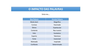 O IMPACTO DAS PALAVRAS
Boa Palavra Grande Palavra
Muito bem Magnífico
Curioso Fascinado
Ótimo Espetacular
Contente Nas nuvens
Feliz Fantástico
Esperto Talentoso
Forte Invencível
Motivado Inspirado
Confiante Determinado
Sinto-me….
 