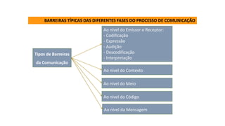 Tipos de Barreiras
da Comunicação
Ao nível do Emissor e Receptor:
- Codificação
- Expressão
- Audição
- Descodificação
- Interpretação
Ao nível do Contexto
Ao nível do Meio
Ao nível do Código
Ao nível da Mensagem
BARREIRAS TÍPICAS DAS DIFERENTES FASES DO PROCESSO DE COMUNICAÇÃO
 