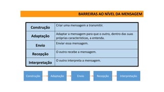 Construção
Criar uma mensagem a transmitir.
Adaptação
Adaptar a mensagem para que o outro, dentro das suas
próprias características, a entenda.
Envio
Enviar essa mensagem.
Recepção
O outro recebe a mensagem.
Interpretação
O outro interpreta a mensagem.
Construção Adaptação Envio Recepção Interpretação
BARREIRAS AO NÍVEL DA MENSAGEM
 