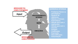 PROCESSAMENTO
INTERNO
MAPA
EMOÇÕES
Input
Output
MENSAGEM TAL
COMO É RECEBIDA
MENSAGEM TAL
COMO É ENVIADA
BARREIRAS INTERNAS
- Problemas físicos ou
psicológicos;
- Quadros de
referência;
- Valores e Crenças;
- Estereótipos;
- Atitude para com o
interlocutor;
- Atitude para com o
assunto;
- Audição;
- Codificação;
- Expressão;
- Descodificação;
- Interpretação.
 