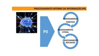 PROCESSAMENTO INTERNO DA INFORMAÇÃO (PII)
PROCESAMENTO
FONÉTICO
PROCESSAMENTO
LITERAL
PROCESSAMENTO
REFLEXIVO
PII
 