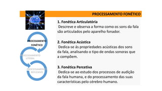1. Fonética Articulatória
Descreve e observa a forma como os sons da fala
são articulados pelo aparelho fonador.
2. Fonética Acústica
Dedica-se ás propriedades acústicas dos sons
da fala, analisando o tipo de ondas sonoras que
a compõem.
3. Fonética Percetiva
Dedica-se ao estudo dos processos de audição
da fala humana, e do processamento das suas
características pelo cérebro humano.
PROCESSAMENTO FONÉTICO
PROCESAMENTO
FONÉTICO
PROCESSAMENTO
LITERAL
PROCESSAMENTO
REFLEXIVO
 