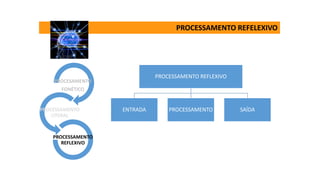 PROCESSAMENTO REFELEXIVO
PROCESAMENTO
FONÉTICO
PROCESSAMENTO
LITERAL
PROCESSAMENTO
REFLEXIVO
PROCESSAMENTO REFLEXIVO
ENTRADA PROCESSAMENTO SAÍDA
 