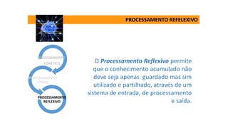 PROCESSAMENTO REFELEXIVO
PROCESAMENTO
FONÉTICO
PROCESSAMENTO
LITERAL
PROCESSAMENTO
REFLEXIVO
O Processamento Reflexivo permite
que o conhecimento acumulado não
deve seja apenas guardado mas sim
utilizado e partilhado, através de um
sistema de entrada, de processamento
e saída.
 