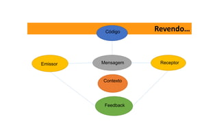 Revendo…
Emissor
Feedback
Código
Contexto
Receptor
Mensagem
 