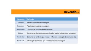 Revendo…
Elementos Definição
Emissor Emite ou transmite a mensagem.
Receptor Aquele que recebe a mensagem.
Mensagem Conjunto de informações transmitidas.
Código Conjunto de elementos com significados aceites pelo emissor e receptor.
Contexto Conjunto de váriáveis que rodeia e influencia a situação de comunicação.
Feedback Informação de retorno, que permite ajustar a mensagem.
 