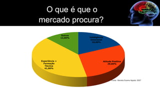 Inteligência
Emocional
18,00%
Atitude Positiva
29,00%
Experiência +
Formação
Técnica
41,00%
Outros
12,00%
O que é que o
mercado procura?
Fonte: Revista Exame Agosto 2007
 