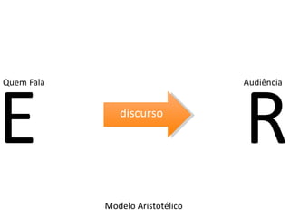 E  R  discurso Modelo Aristotélico 