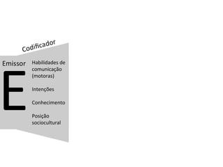 E  Habilidades de comunicação (motoras) Intenções Conhecimento Posição sociocultural 