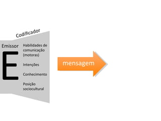 mensagem E  Habilidades de comunicação (motoras) Intenções Conhecimento Posição sociocultural 