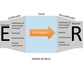 R  mensagem Habilidades de comunicação (sensoriais) Reações Conhecimento Posição sociocultural Canal E  Modelo de Berlo Habilidades de comunicação (motoras) Intenções Conhecimento Posição sociocultural 